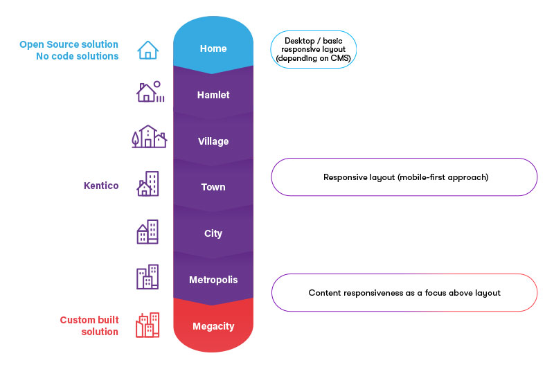 Kentico Digital Experience Maturity Model